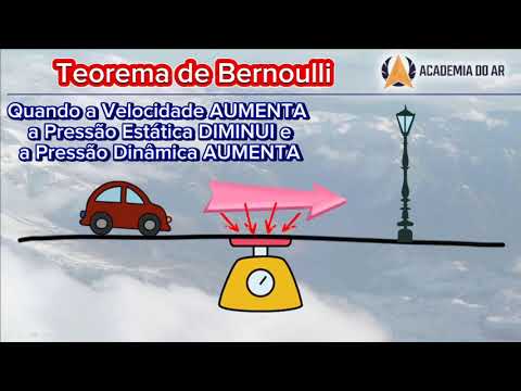 Sustentação da Asa – Introdução ao Teorema de Bernoulli